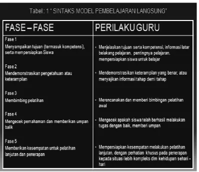 Tabel 1: Sintaks Model Pembelajaran DI