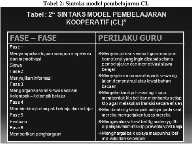 Gambar 4: Model Pembelajaran CL