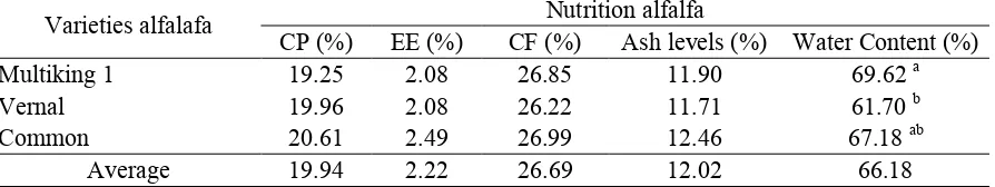 Table 1. Crude Protein, Crude Fat, and Ash Content of Alfalfa in The First Pruning  Nutrition alfalfa  