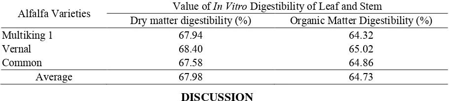 Table 2. In Vitro Digestibility of Alfalfa at The First Pruning 