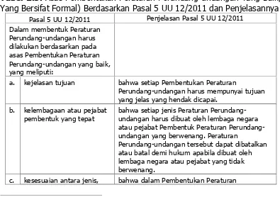 Tabel 2.3. Asas Pembentukan Peraturan Perundang-undangan Yang Baik,Yang Bersifat Formal) Berdasarkan Pasal 5 UU 12/2011 dan Penjelasannya