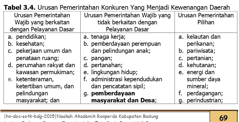 Tabel 3.4. Urusan Pemerintahan Konkuren Yang Menjadi Kewenangan Daerah