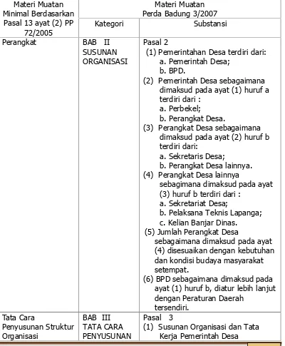 Tabel 3.6. Materi Muatan Perda Badung 3/2007 Berdasarkan Pasal 13 ayat (2)PP 72/2005