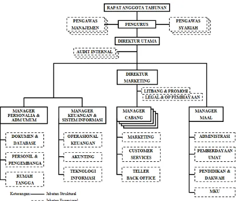 Gambar 3.2. Struktur Organisasi BMT Tumang 