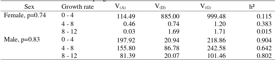 Table 2. Allele contribution value, alleles effect, and additive value of female and male Kampung Chicken 