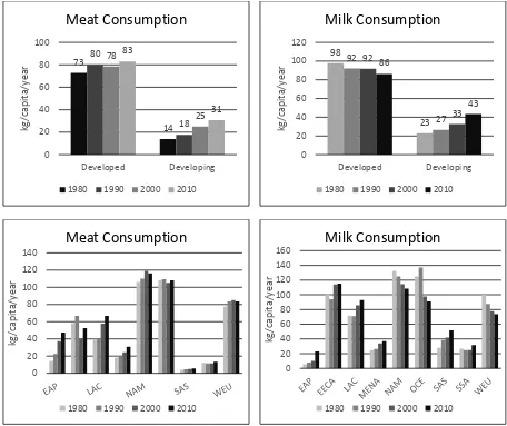 Figure 1. Historical trends in meat and milk consumption by region, 1980, 1990, 2000 and 2010 