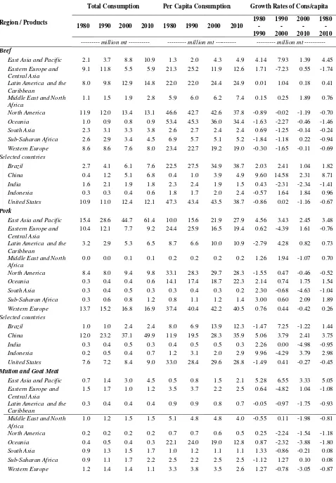 Table 1. Historical trends in food consumption of meat and milk products 