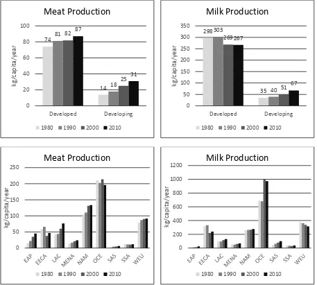 Figure 2. Historical trends in meat and milk production by region, 1980, 1990, 2000 and 2010 