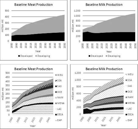 Figure 4a. Historical and baseline projections of meat and milk production, by region, 1980-2010 and 2010-2050 