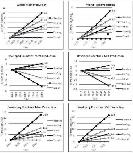 Figure 6a. Comparative projections of meat and milk production, by livestock development scenario, percent deviation from baseline, 2015-2050 