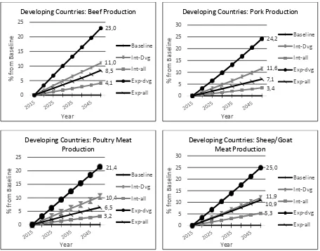 Figure 6b. Comparative projections of meat production in developing countries, by commodity, by livestock development scenario, percent deviation from baseline, 2015-2050 