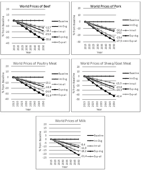 Figure 7. Comparative projections of world prices of meat and milk products, by livestock development scenario, percent deviation from baseline, 2015-2050 