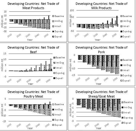 Figure 9. Comparative projections of net trade of meat and milk products, by livestock development scenario, 2010-2050 