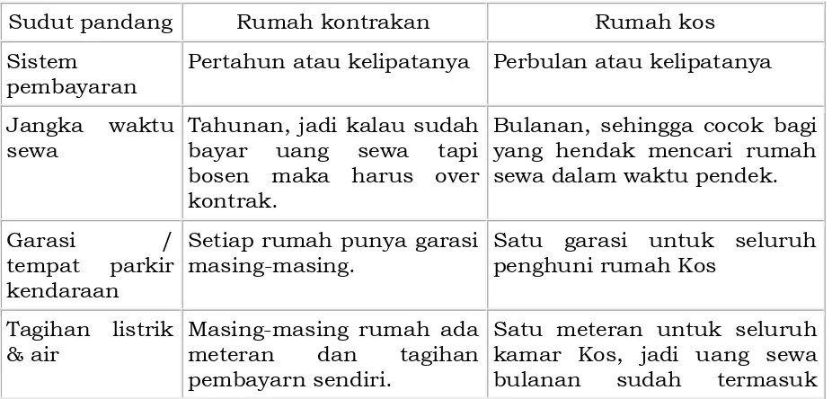 Tabel 2 : Perbedaan rumah kontrakan dan Kos 