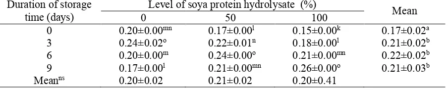 Table 1. Peroxide value of beef meat with the addition of soy protein hydrolysate (ml eq/kg) Duration of storage Level of soya protein hydrolysate  (%) 