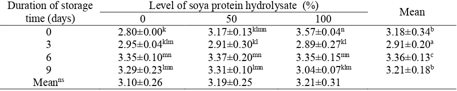 Table 2. Color score of beef meat with the addition of soy protein hydrolysate Duration of storage Level of soya protein hydrolysate  (%) 
