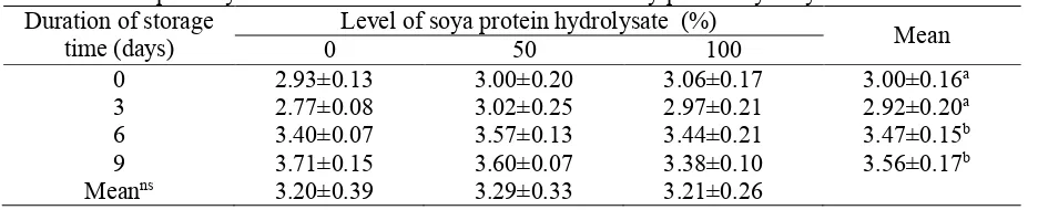 Table 7. Acceptability score of beef meat with the addition of soy protein hydrolysate Duration of storage Level of soya protein hydrolysate  (%) 