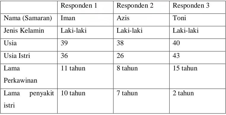 Tabel 2. Gambaran Umum Sosiodemografis Responden 
