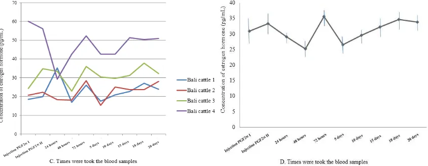 Figure 2. (C) The individuals and (D) average profil estrogen hormone of Bali cattle during synchronization from 24 hours to 20 days post-injection PGF2α II 