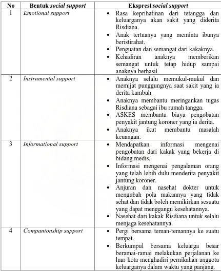 Tabel 6 Gambaran Social Support Pada Responden II 