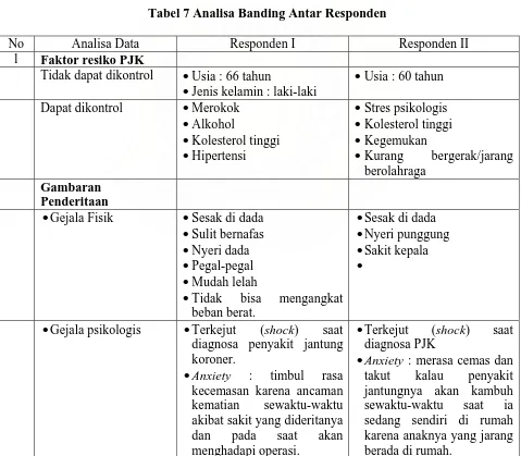 Tabel 7 Analisa Banding Antar Responden 