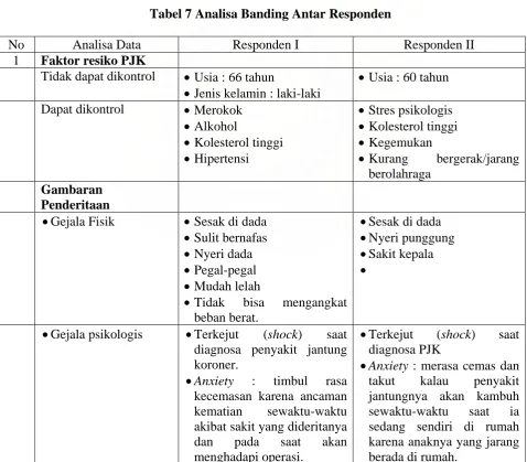 Tabel 7 Analisa Banding Antar Responden 