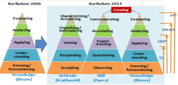 Gambar 3: Rumusan Proses dalam Kurikulum 2013