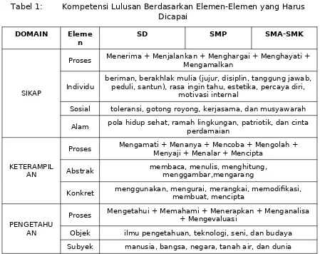 Tabel 2: Kompetensi Lulusan Secara Holistik