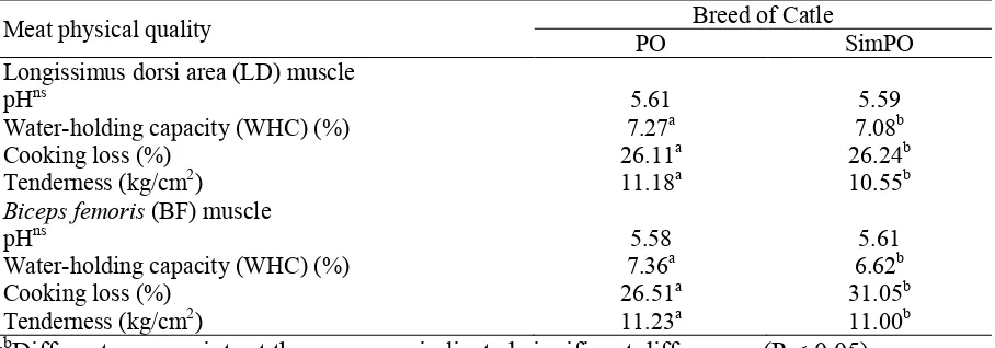 Table 1. Carcass characteristics and carcass components  