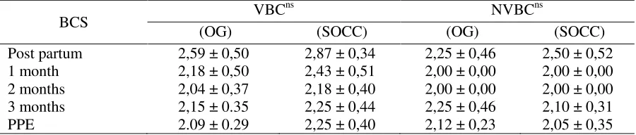 Table 4. Post partum estrus OG and SOCC (day) 