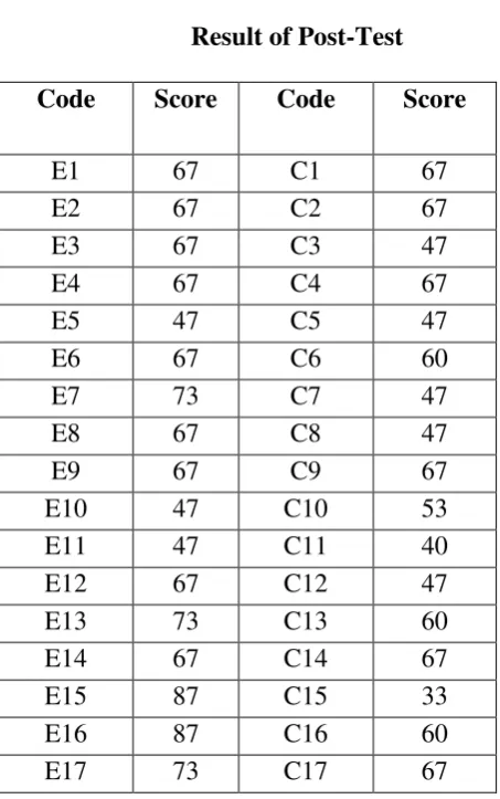 Table 4.9 Result of Post-Test 