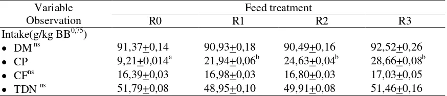 Table 3. ADG, feed conversion, and feed cost per gain of Boerawa goat 