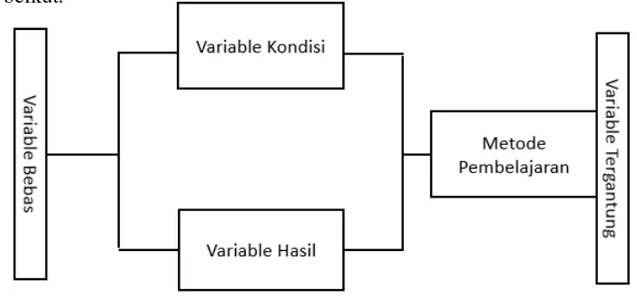 Gambar 3.Skema dari hubungan variabel-variabel pada teeori belajar preskriptif 