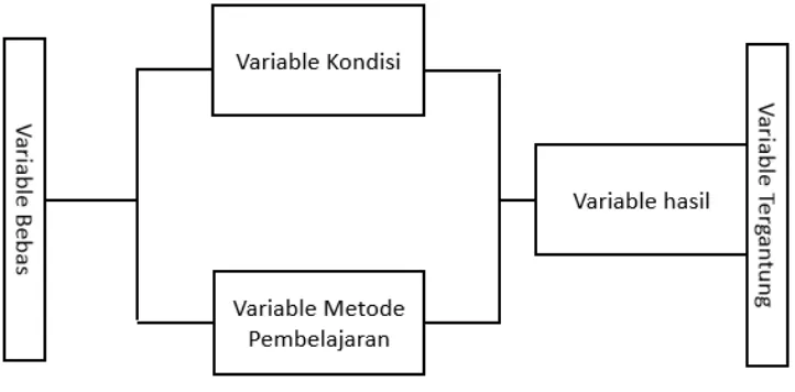 Gambar 4. Skema dari hubungan variabel-variabel pada teeori belajar deskriptif.