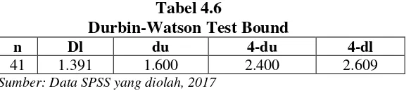 Tabel 4.6 Durbin-Watson Test Bound 