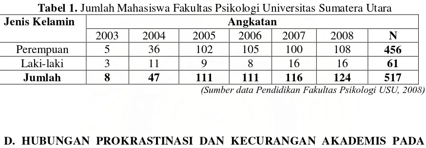 Tabel 1. Jumlah Mahasiswa Fakultas Psikologi Universitas Sumatera Utara 