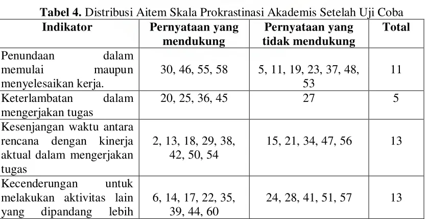 Tabel 4. Distribusi Aitem Skala Prokrastinasi Akademis Setelah Uji Coba 