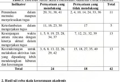 Tabel 5. Distribusi Aitem Skala Prokrastinasi Akademis Untuk Penelitian 