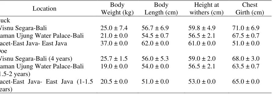 Table 1. Means (± SD) of body weight (kg) and linear body measurements (cm) of Gembrong bucks in Bali and Pacet-East Java 