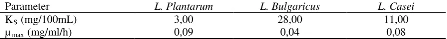 Table 1. KS dan µ max from three of Lactobacillus growth in defined medium with different level glucose as limiting factor 