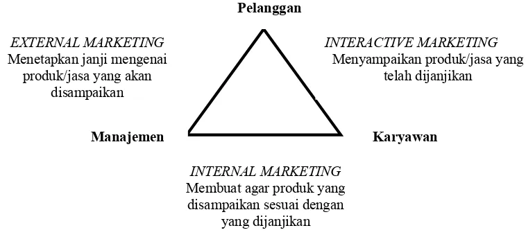 Gambar 1. Segitiga pemasaran jasa (Rangkuti , 2003) 