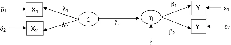 Gambar 4. Model teoritis diagram lintas (Bollen, 1989) 