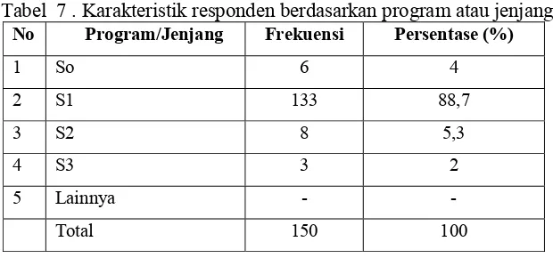 Tabel  7 . Karakteristik responden berdasarkan program atau jenjang  