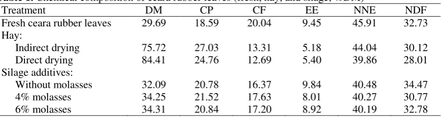 Table 1. Chemical composition of ceara rubber leaves (fresh, hay, and silage; %DM) 