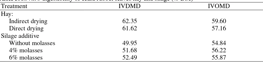 Table 3. In vitro digestibility of ceara rubber leaves hay and silage (% DM) 