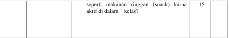 Tabel 3.3 Kisi-kisi Angket Punishment 