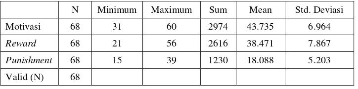 Tabel 4.8 Perhitungan Nilai Maksimum, Minimum, Mean dan Standar Deviasi 