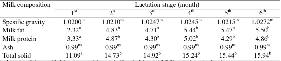 Table 1. Composition of goat milk from different lactation stage 