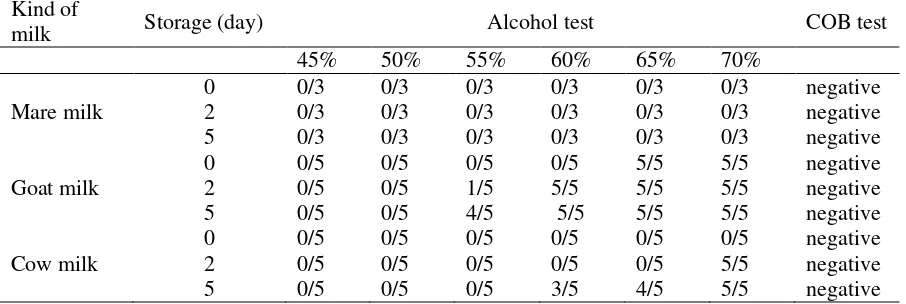 Table 3. Alcohol and COB  test of mare, goat and cow milk during cold storage   