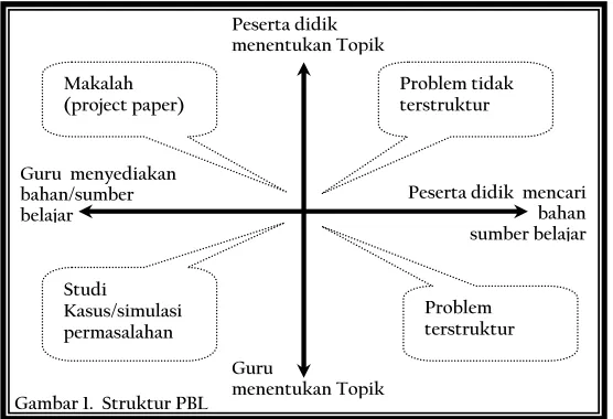 Gambar 1.  Struktur PBL 